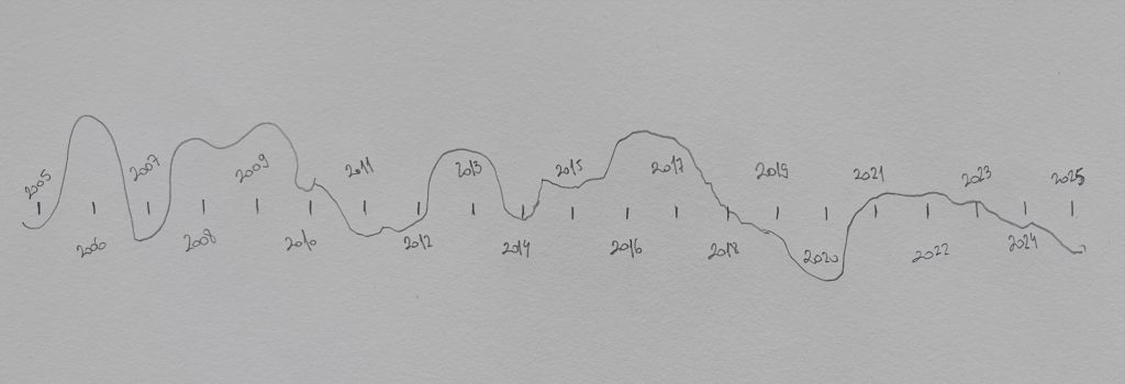 A handwritten timeline with years and rises and falls according to activity per year.